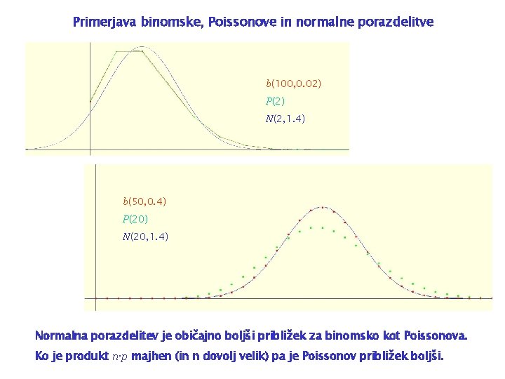 Primerjava binomske, Poissonove in normalne porazdelitve b(100, 0. 02) P(2) N(2, 1. 4) b(50,