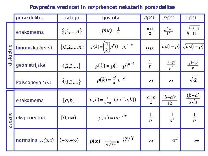 Povprečna vrednost in razpršenost nekaterih porazdelitev diskretne enakomerna binomska b(n, p) geometrijska Poissonova P(a)