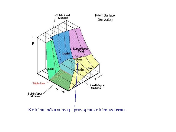 Kritična točka snovi je prevoj na kritični izotermi. 