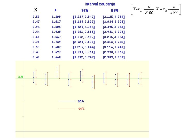 interval zaupanja s 95% 99% 3. 59 1. 800 [3. 237, 3. 942] [3.