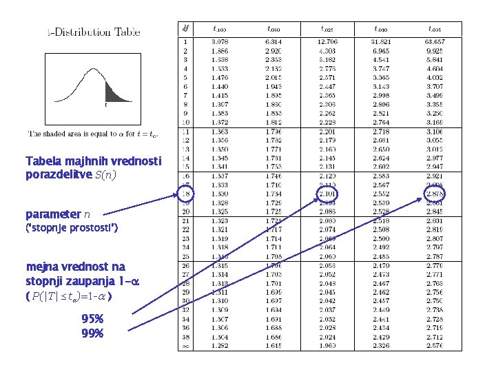 Tabela majhnih vrednosti porazdelitve S(n) parameter n (‘stopnje prostosti’) mejna vrednost na stopnji zaupanja