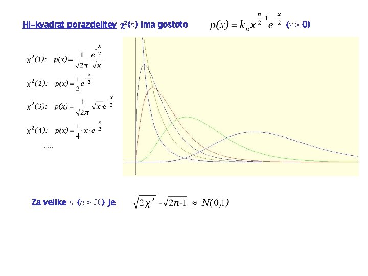 Hi-kvadrat porazdelitev 2(n) ima gostoto Za velike n (n > 30) je (x >