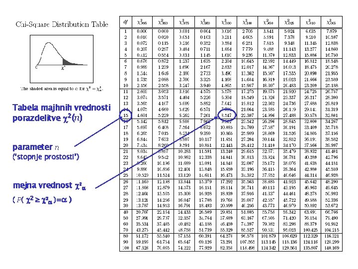 Tabela majhnih vrednosti porazdelitve 2(n) parameter n (‘stopnje prostosti’) mejna vrednost 2 ( P(