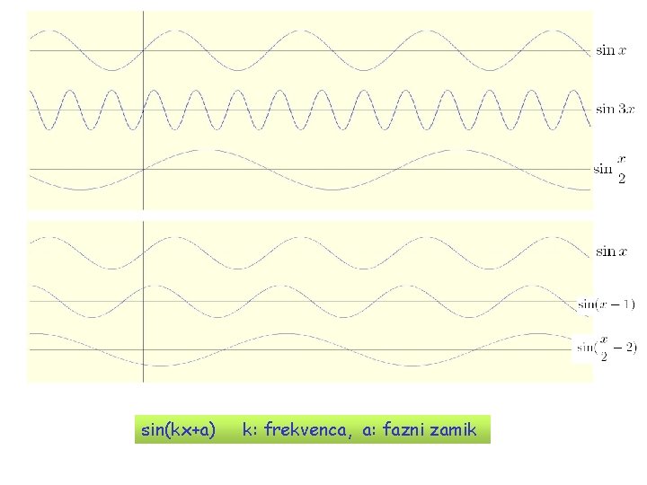 sin(kx+a) k: frekvenca, a: fazni zamik 