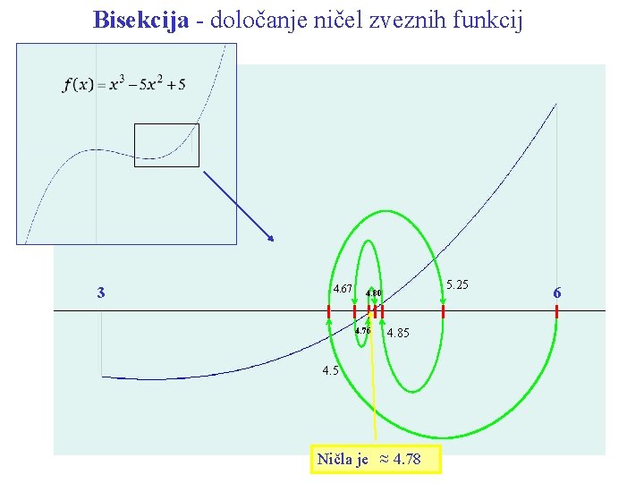 Bisekcija - določanje ničel zveznih funkcij 3 4. 67 5. 25 4. 80 4.