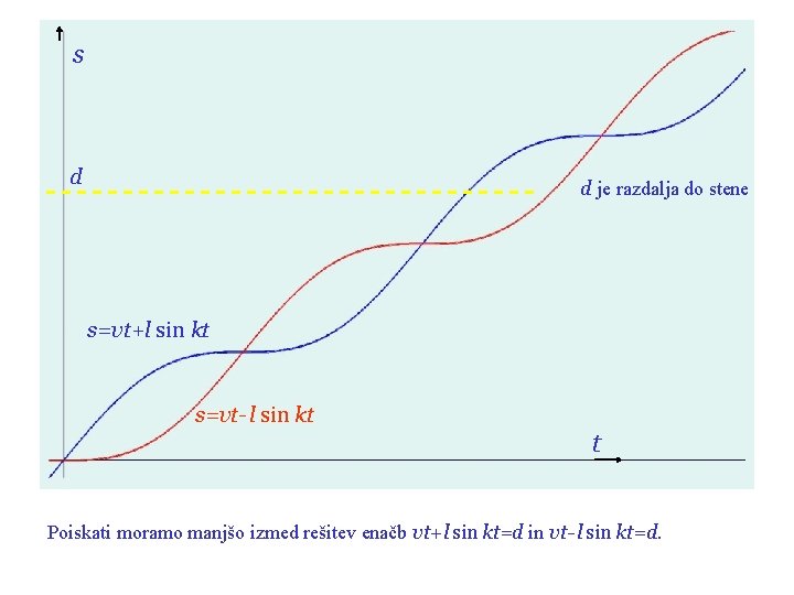 s d d je razdalja do stene s=vt+l sin kt s=vt- l sin kt