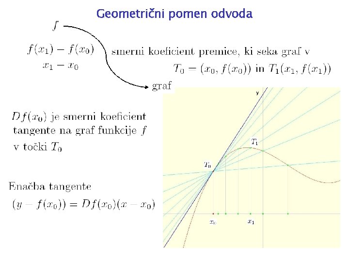 Geometrični pomen odvoda 