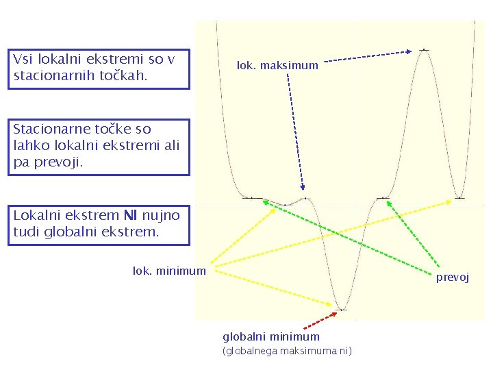 Vsi lokalni ekstremi so v stacionarnih točkah. lok. maksimum Stacionarne točke so lahko lokalni