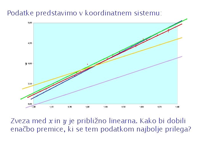 Podatke predstavimo v koordinatnem sistemu: Zveza med x in y je približno linearna. Kako