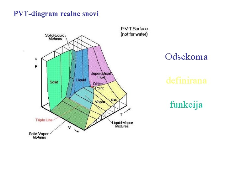 PVT-diagram realne snovi Odsekoma definirana funkcija 