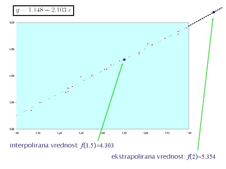 interpolirana vrednost: f(1. 5)=4. 303 ekstrapolirana vrednost: f(2)=5. 354 