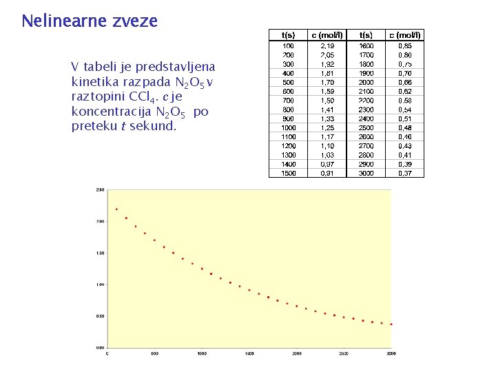 Nelinearne zveze V tabeli je predstavljena kinetika razpada N 2 O 5 v raztopini