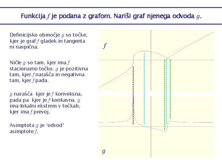 Funkcija f je podana z grafom. Nariši graf njenega odvoda g. Definicijsko območje g