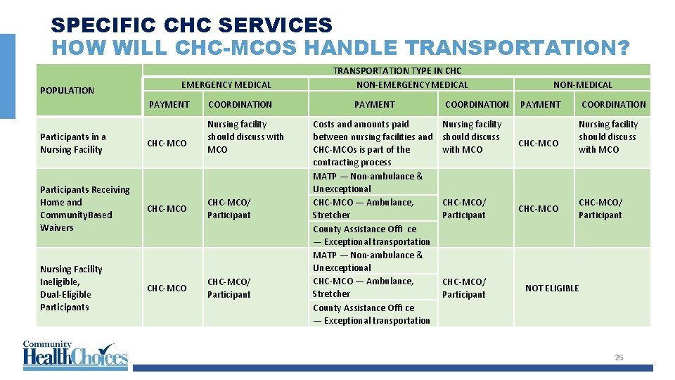 SPECIFIC CHC SERVICES HOW WILL CHC-MCOS HANDLE TRANSPORTATION? POPULATION EMERGENCY MEDICAL PAYMENT COORDINATION Nursing