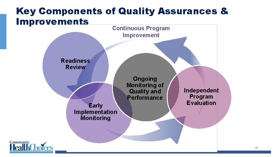 Key Components of Quality Assurances & Improvements Continuous Program Improvement Readiness Review Ongoing Monitoring
