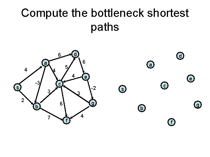 Compute the bottleneck shortest paths d 6 a 4 s 6 5 4 -3