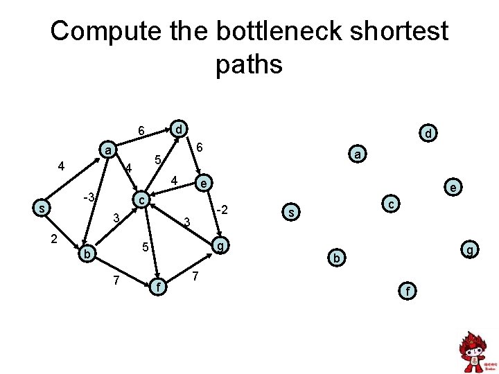 Compute the bottleneck shortest paths d 6 a 4 s 6 5 4 -3