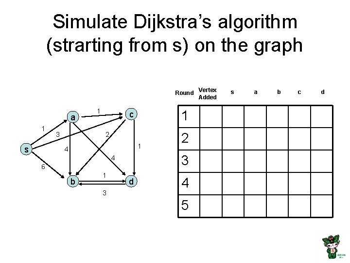 Simulate Dijkstra’s algorithm (strarting from s) on the graph Round Vertex Added a 1