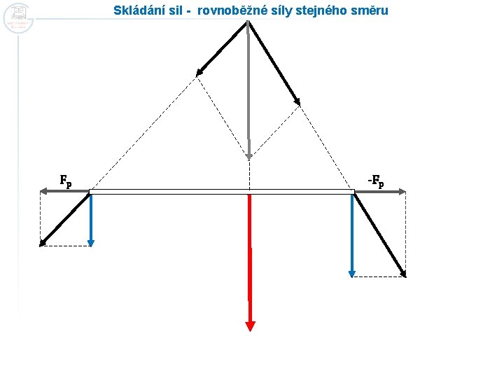 Skládání sil - rovnoběžné síly stejného směru Fp -Fp 