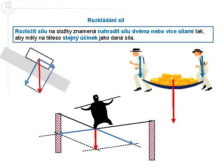 Rozkládání sil Rozložit sílu na složky znamená nahradit sílu dvěma nebo více silami tak,