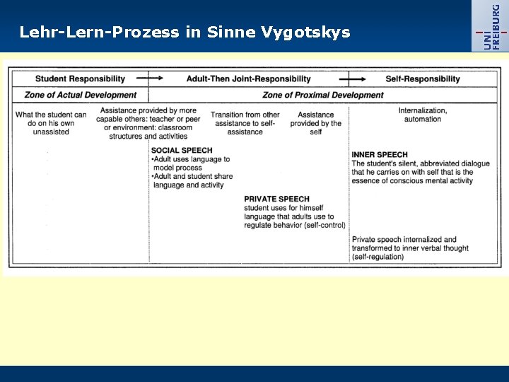 Lehr-Lern-Prozess in Sinne Vygotskys 