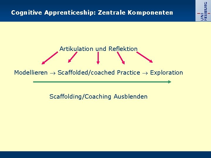 Cognitive Apprenticeship: Zentrale Komponenten Artikulation und Reflektion Modellieren Scaffolded/coached Practice Exploration Scaffolding/Coaching Ausblenden Cognitive Apprenticeship: Zentrale Komponenten Artikulation und Reflektion Modellieren Scaffolded/coached Practice Exploration Scaffolding/Coaching Ausblenden