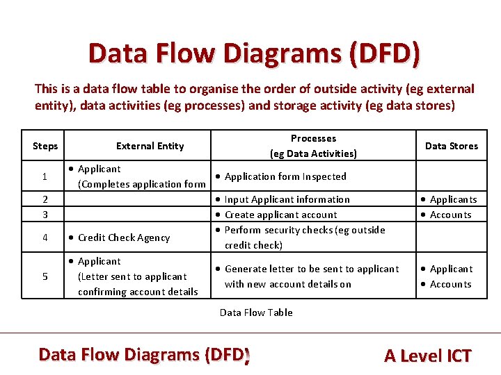 Data Flow Diagrams (DFD) This is a data flow table to organise the order