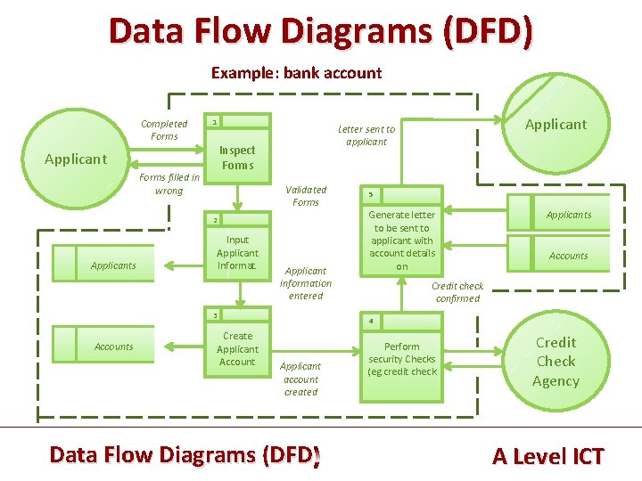 Data Flow Diagrams (DFD) Example: bank account Completed Forms 1 Inspect Forms Applicant Forms