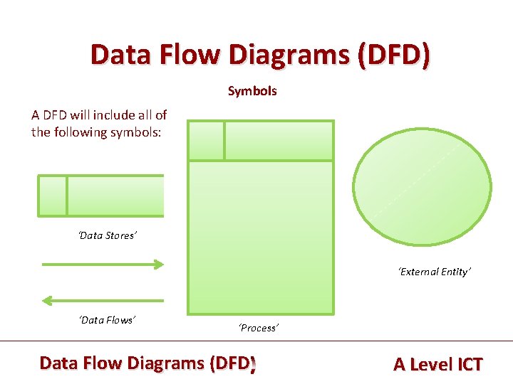 Data Flow Diagrams (DFD) Symbols A DFD will include all of the following symbols: