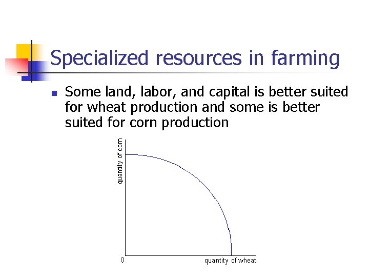 Specialized resources in farming n Some land, labor, and capital is better suited for