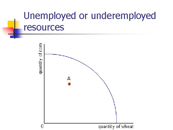 Unemployed or underemployed resources 