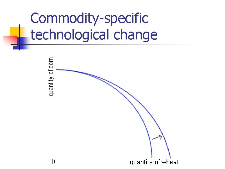 Commodity-specific technological change 