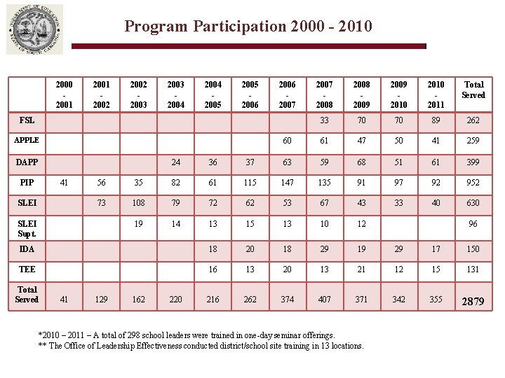 Program Participation 2000 - 2010 2001 2002 2003 2004 2005 2006 2007 2008 2009