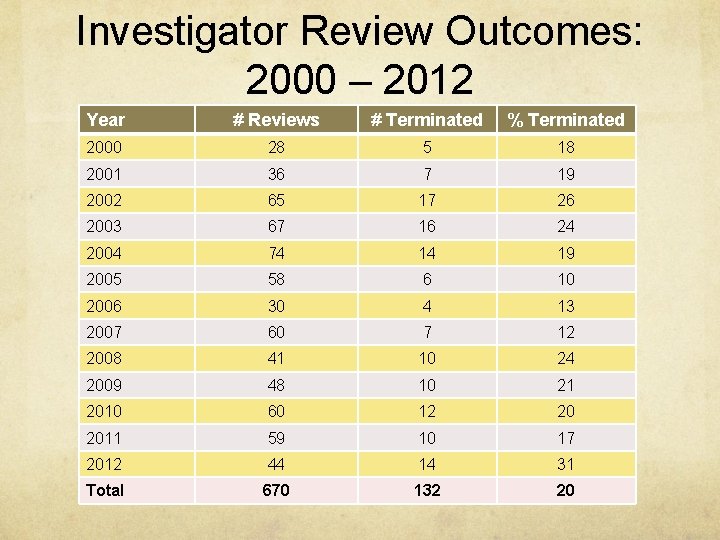 Investigator Review Outcomes: 2000 – 2012 Year # Reviews # Terminated % Terminated 2000 Investigator Review Outcomes: 2000 – 2012 Year # Reviews # Terminated % Terminated 2000