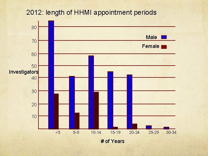 2012: length of HHMI appointment periods 80 Male 70 Female 60 50 Investigators 40 2012: length of HHMI appointment periods 80 Male 70 Female 60 50 Investigators 40