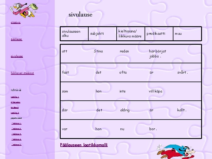 sivulause etusivu päälause sivulauseen alku subjekti att Stina liikkuvat määreet fast tehtäviä kieltosana/ liikkuva