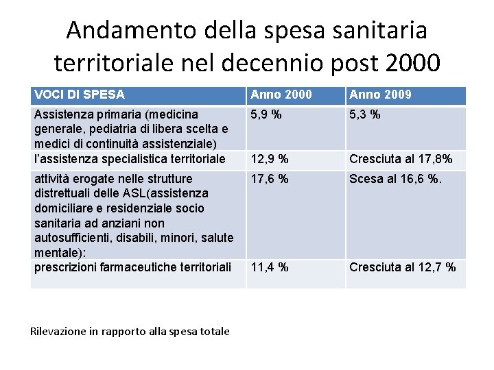 Andamento della spesa sanitaria territoriale nel decennio post 2000 VOCI DI SPESA Anno 2000