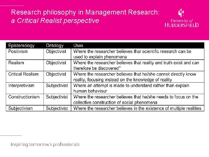 Research philosophy in Management Research: a Critical Realist perspective 