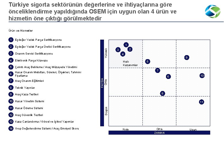 Türkiye sigorta sektörünün değerlerine ve ihtiyaçlarına göre önceliklendirme yapıldığında OSEM için uygun olan 4