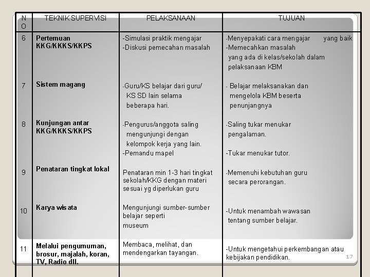 N O TEKNIK SUPERVISI PELAKSANAAN TUJUAN 6 Pertemuan KKG/KKKS/KKPS -Simulasi praktik mengajar -Diskusi pemecahan