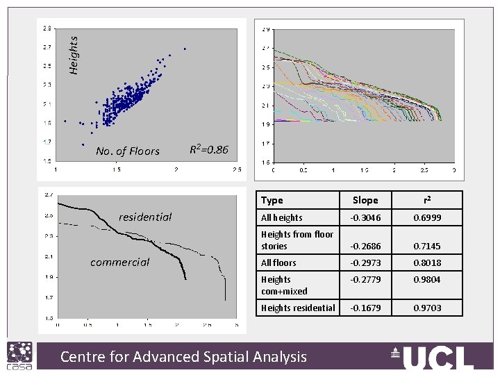 Heights No. of Floors residential commercial R 2=0. 86 Type Slope r 2 All