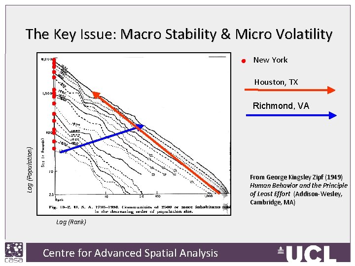The Key Issue: Macro Stability & Micro Volatility New York Houston, TX Log (Population)