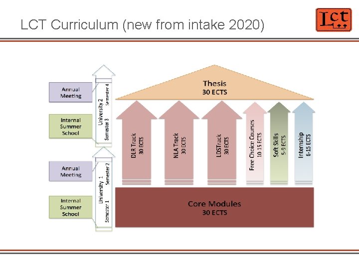 LCT Curriculum (new from intake 2020) 