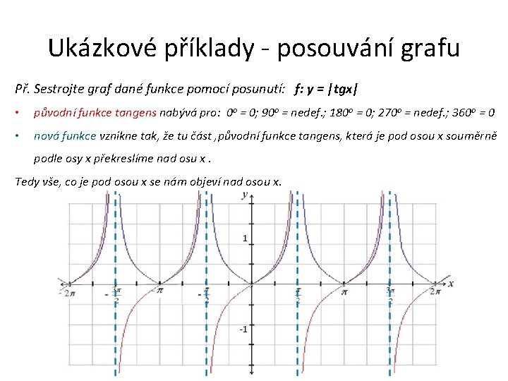 Ukázkové příklady - posouvání grafu Př. Sestrojte graf dané funkce pomocí posunutí: f: y