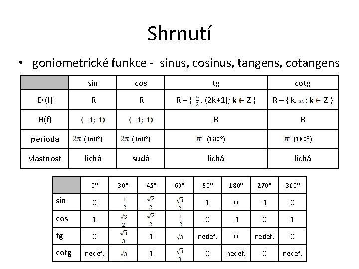 Shrnutí • goniometrické funkce - sinus, cosinus, tangens, cotangens D (f) sin cos R