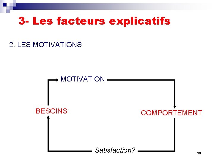 3 - Les facteurs explicatifs 2. LES MOTIVATION BESOINS COMPORTEMENT Satisfaction? comportement du consommateur