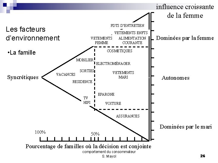 influence croissante de la femme PDTS D’ENTRETIEN Les facteurs d’environnement VETEMENTS ENFTS VETEMENTS ALIMENTATION