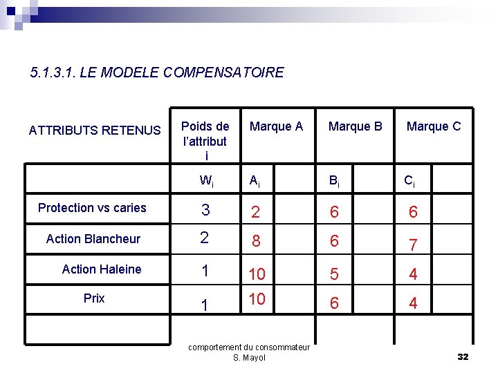 5. 1. 3. 1. LE MODELE COMPENSATOIRE Marque A Marque B Marque C Wi