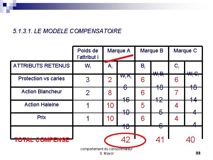 5. 1. 3. 1. LE MODELE COMPENSATOIRE Poids de l’attribut i ATTRIBUTS RETENUS Protection