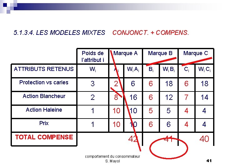 5. 1. 3. 4. LES MODELES MIXTES Poids de l’attribut i CONJONCT. + COMPENS.